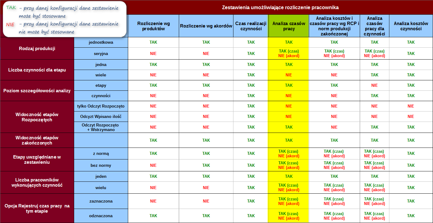 Ekran: Wpływ ustawień konfiguracyjnych na poszczególne analizy (Analiza czasów pracy) 