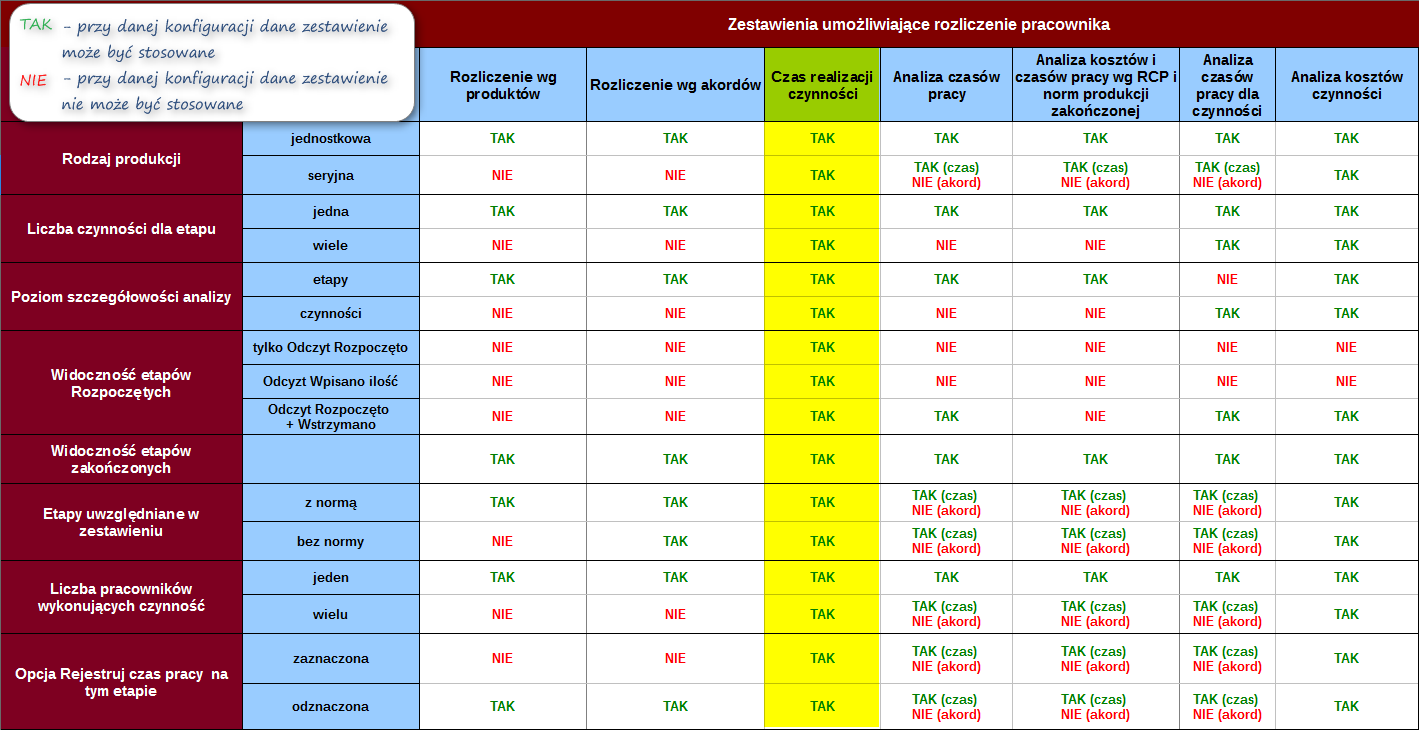 Ekran: Wpływ ustawień konfiguracyjnych na poszczególne analizy (czas realizacji czynności) 