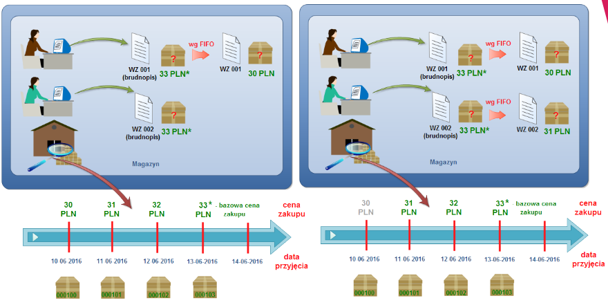 Ekran: Algorytm wyceny rozchodu - FIFO