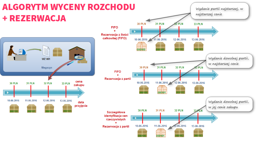 Ekran: Algorytm wyceny rozchodu + rezerwacje