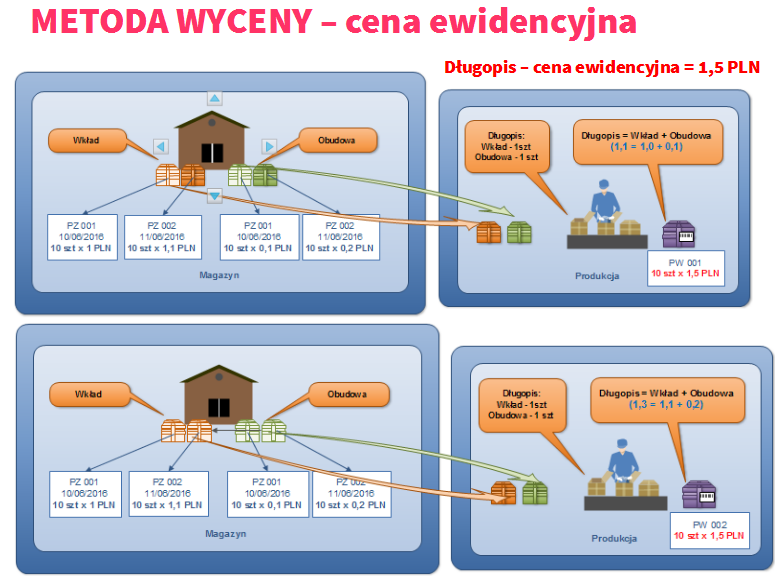 Ekran: cena ewidencyjna