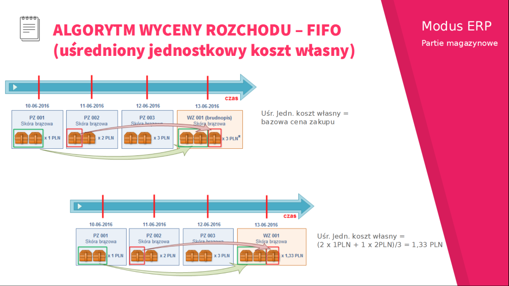Ekran: FIFO Uśredniony koszt własny