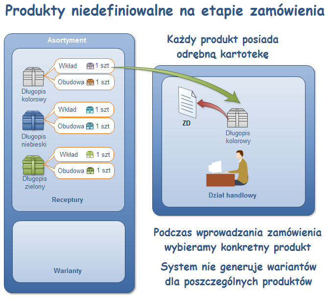 Produkty niedefiniowalne 