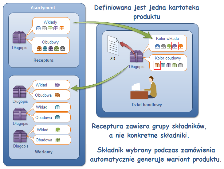 Ekran: Receptura produktu definiowalnego (z grupami surowców)