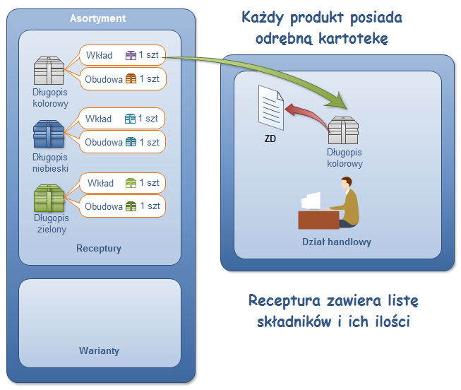 Ekran: Receptura produktu niedefiniowalnego