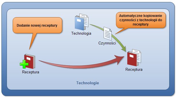 Ekran: Kopiowanie czynności podczas dodawania nowej receptury Ekran: Kopiowanie czynności podczas dodawania nowej receptury