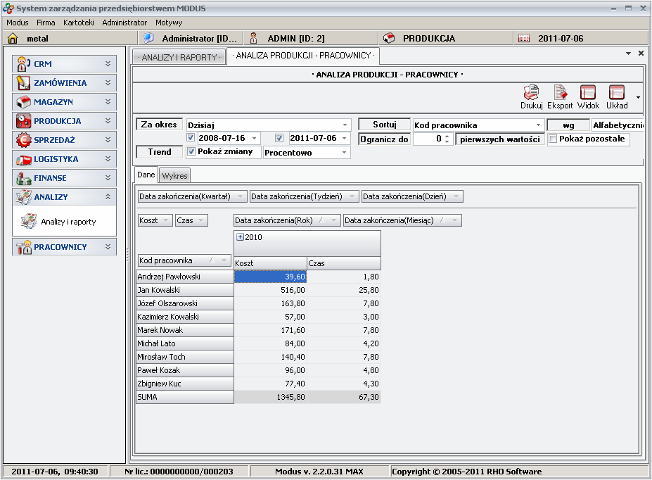 Ekran: Analiza - Pracownicy
