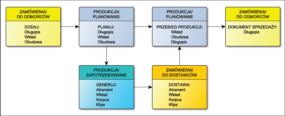 Ekran: Produkcja produktów złożonych 
