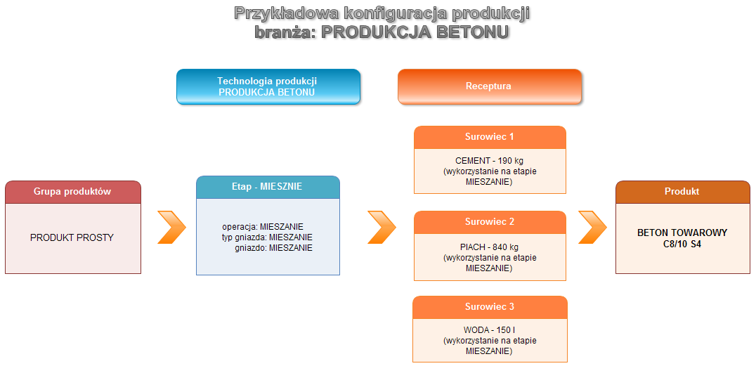 Ekran: Branża - produkcja betonu